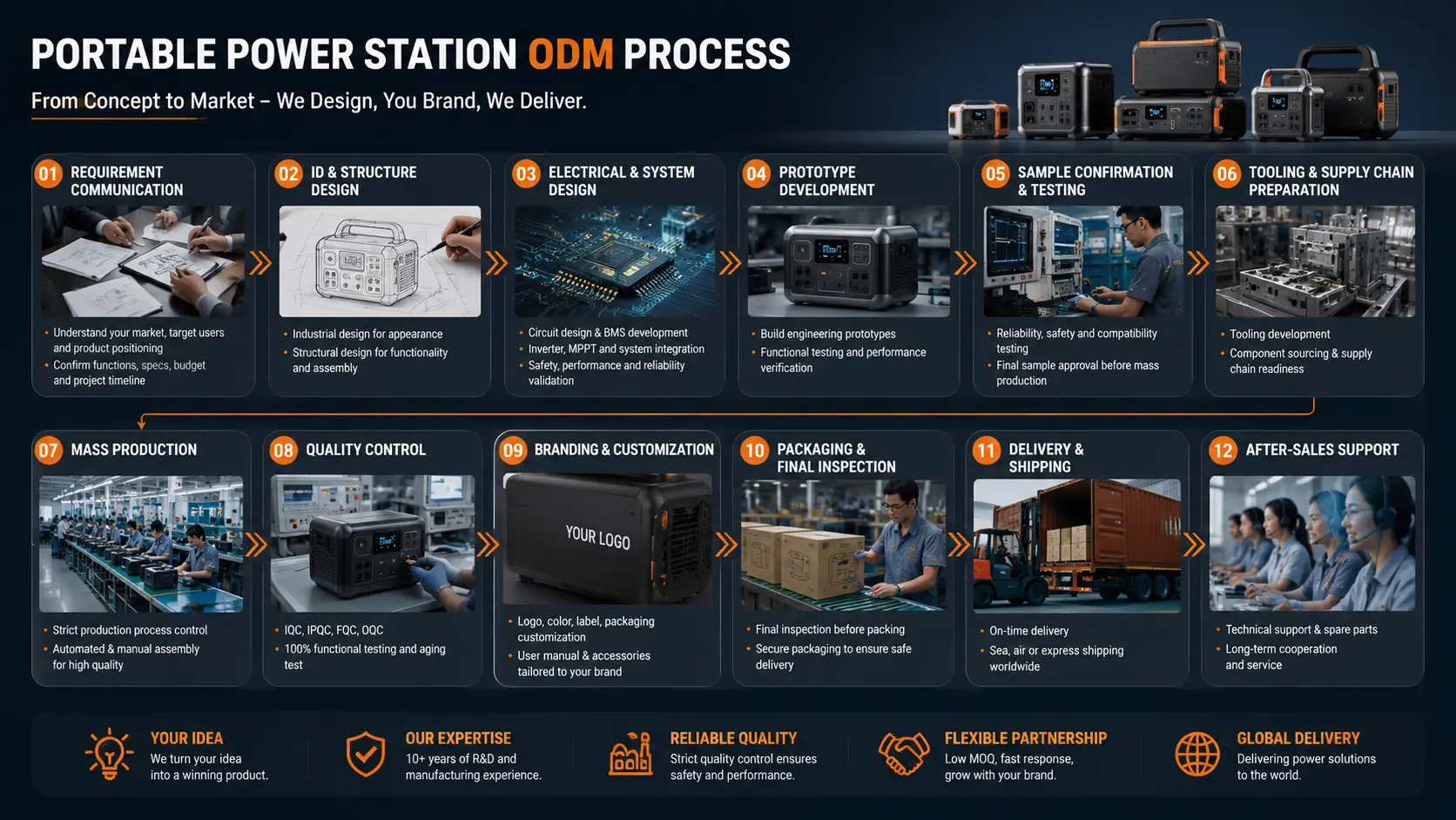 ODM Process