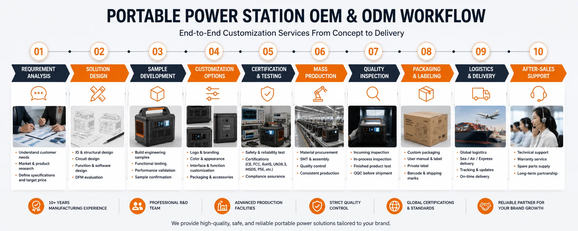 OEM vs ODM workflow